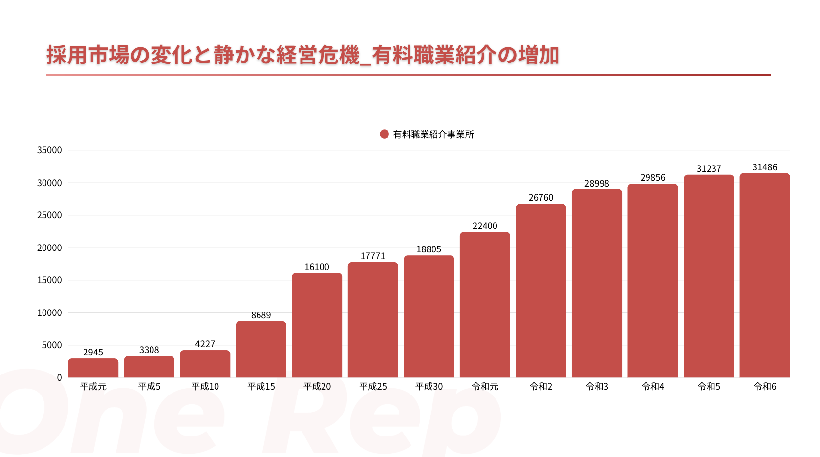 採用市場の変化